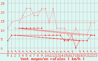 Courbe de la force du vent pour Marnitz