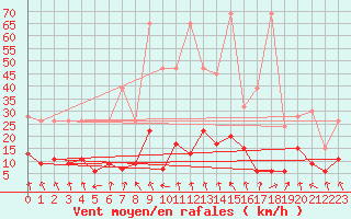 Courbe de la force du vent pour Flhli