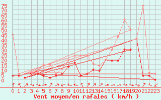 Courbe de la force du vent pour Visp