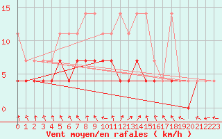 Courbe de la force du vent pour Bamberg