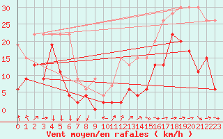 Courbe de la force du vent pour Saentis (Sw)