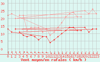 Courbe de la force du vent pour Boizenburg