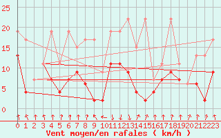 Courbe de la force du vent pour Mottec
