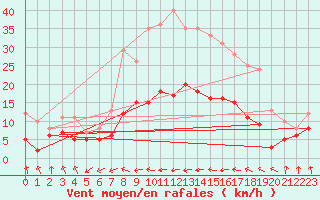 Courbe de la force du vent pour Wernigerode