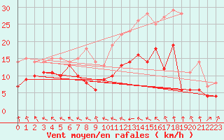 Courbe de la force du vent pour Saulces-Champenoises (08)