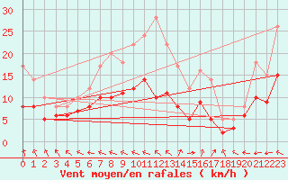 Courbe de la force du vent pour Biscarrosse (40)