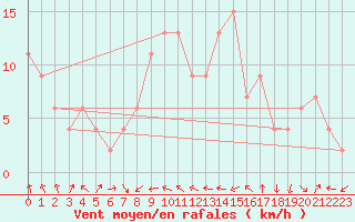 Courbe de la force du vent pour Eskdalemuir