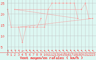 Courbe de la force du vent pour Mullingar