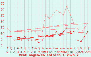 Courbe de la force du vent pour Palacios de la Sierra