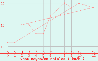 Courbe de la force du vent pour Soerasen