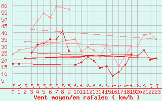 Courbe de la force du vent pour Neumarkt-Hoehenberg