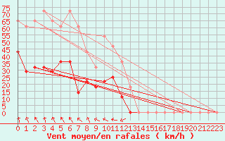 Courbe de la force du vent pour Envalira (And)