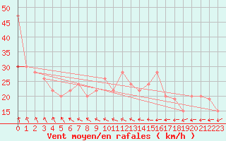 Courbe de la force du vent pour Manston (UK)