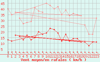 Courbe de la force du vent pour Ristolas - La Monta (05)