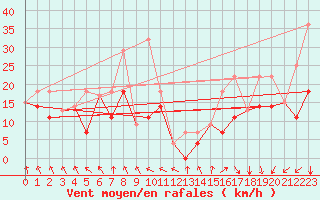 Courbe de la force du vent pour Mankota