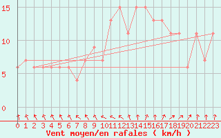 Courbe de la force du vent pour Coleshill