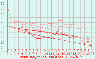 Courbe de la force du vent pour Les Diablerets