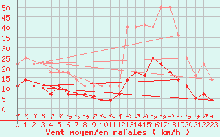 Courbe de la force du vent pour Gvarv