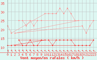 Courbe de la force du vent pour Tomtabacken
