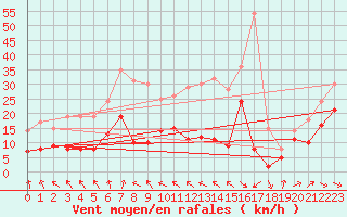 Courbe de la force du vent pour Putbus