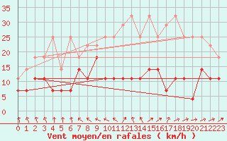 Courbe de la force du vent pour Alfeld