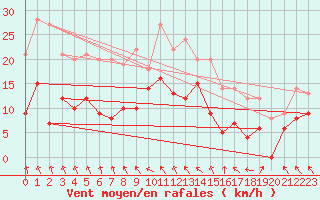 Courbe de la force du vent pour Rochefort Saint-Agnant (17)