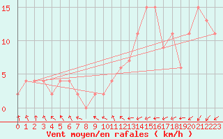 Courbe de la force du vent pour Liscombe