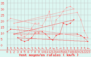 Courbe de la force du vent pour Avignon (84)