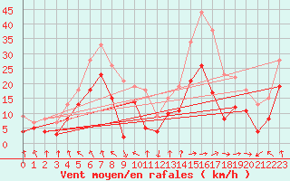 Courbe de la force du vent pour Roanne Aro (42)
