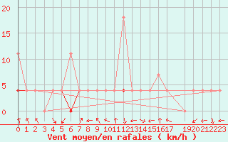 Courbe de la force du vent pour Hjartasen