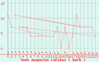 Courbe de la force du vent pour Salla kk