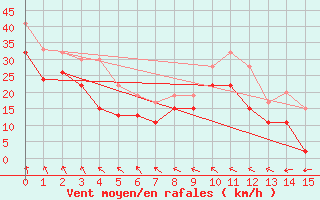 Courbe de la force du vent pour Skagen