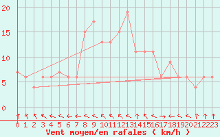 Courbe de la force du vent pour Leconfield