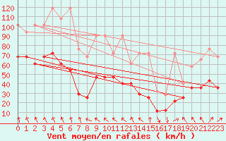 Courbe de la force du vent pour Zugspitze