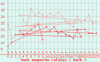 Courbe de la force du vent pour Neu Ulrichstein