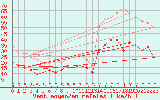 Courbe de la force du vent pour Lyon - Saint-Exupry (69)