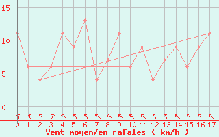 Courbe de la force du vent pour Milford Sound Aws