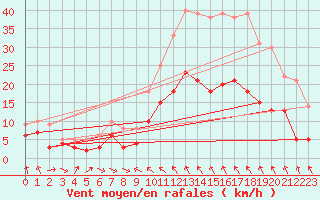 Courbe de la force du vent pour Mazet-Volamont (43)