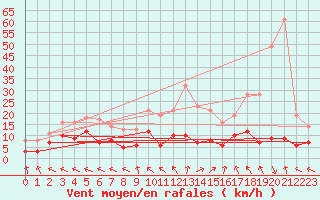 Courbe de la force du vent pour Guret Saint-Laurent (23)