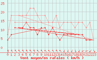Courbe de la force du vent pour Spa - La Sauvenire (Be)