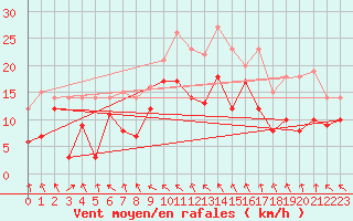 Courbe de la force du vent pour Alfeld