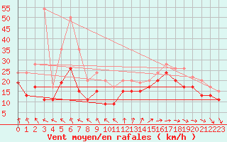 Courbe de la force du vent pour Ile de R - Saint-Clment-des-Baleines (17)