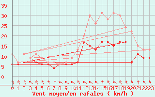 Courbe de la force du vent pour Evreux (27)