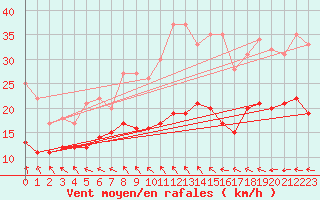 Courbe de la force du vent pour Le Touquet (62)