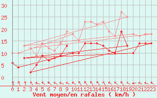 Courbe de la force du vent pour Lorient (56)