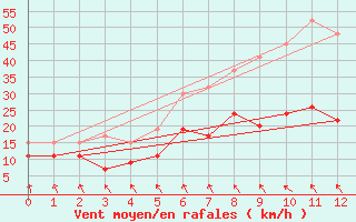 Courbe de la force du vent pour Stenhoj