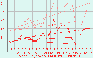 Courbe de la force du vent pour Angoulme - Brie Champniers (16)