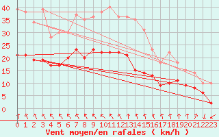 Courbe de la force du vent pour La Rochelle - Aerodrome (17)