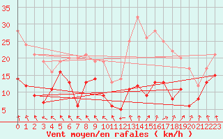 Courbe de la force du vent pour Lyon - Saint-Exupry (69)