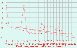 Courbe de la force du vent pour Tromso Skattora